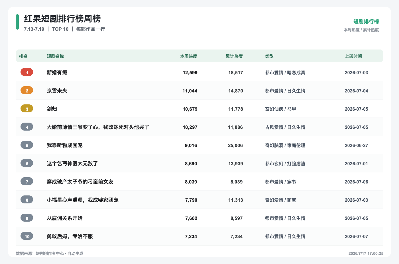 红果短剧周榜自动报表